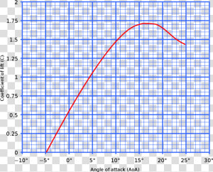 Enter Image Description Here   Angle Of Attack Graph  HD Png Download