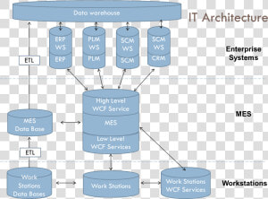 Databases   Erp System Database Design  HD Png Download