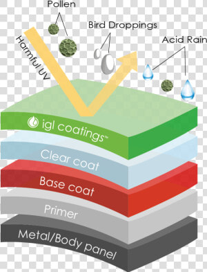 Ceramic Coating Hardness   Ceramic Coating On Paint Diagram  HD Png Download