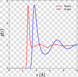 Radial Distribution Functions Of Liquid Argon And Water   Plot  HD Png Download