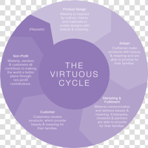 Virtuous Cycle  HD Png Download