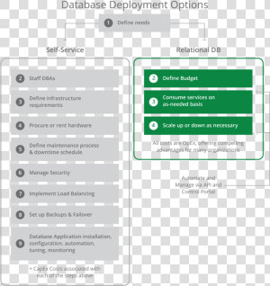 The Benefits Of Relational Db Service Over Diy Database   Db As A Service  HD Png Download