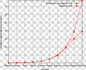 Magnitude Frequency Response   Png Download   Pluto Titius Bode Law  Transparent Png