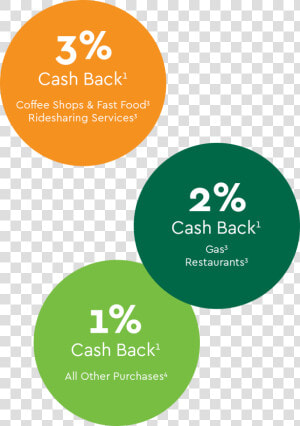 Toggle Card Credit Card Promo   Circle  HD Png Download