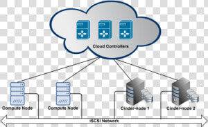 Openstack Cinder Deployment Options   Openstack Block Storage Node  HD Png Download