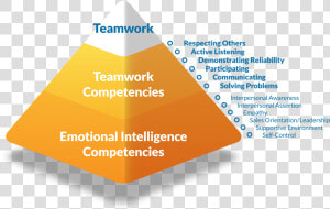 Emotional Intelligence Teamwork  HD Png Download