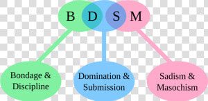 2000px bdsm Acronym   Svg   Bdsm Definition  HD Png Download