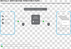 Open Badges Tech Diagram V3 Updated   Mozilla Open Badge Infrastructure  HD Png Download