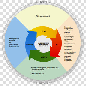 Loop Rp 1173 Pdca Elements   Safety Management System Pdca  HD Png Download