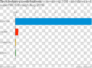 Chideya Electorate Tech 2 Mobile   Silicon Valley Percentage Of Democrats  HD Png Download