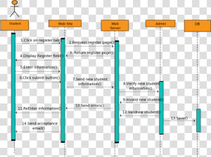 Clip Art Sequence Diagram Templates To   Sequence Diagram Of Student Registration System  HD Png Download