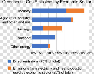 Annual Greenhouse Gas Emissions By Sector  In 2010   Agriculture Impacting Climate Change  HD Png Download