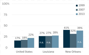 Childpovertyrates Kidswppoverty Child Poverty   New Orleans Statistics  HD Png Download