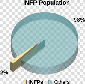 Infp Personality Type Population Pie Chart   Intj Personality Type  HD Png Download