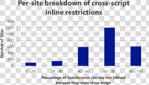 Diagram Showing Per Site Breakdown Of Cross Script   Hat Selection  HD Png Download