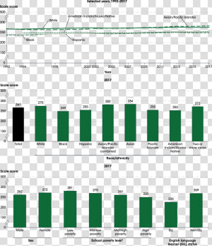 Average National Assessment Of Educational Progress   National Assessment Of Educational Progress Statistics  HD Png Download