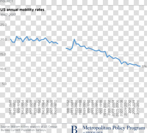 Metro 20171120 Us Annual Mobility Rates William H Frey   Plot  HD Png Download