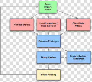 Penetration Testing Flow Chart  HD Png Download