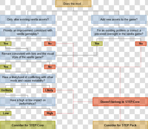 Skyrim Modding Flowchart  HD Png Download