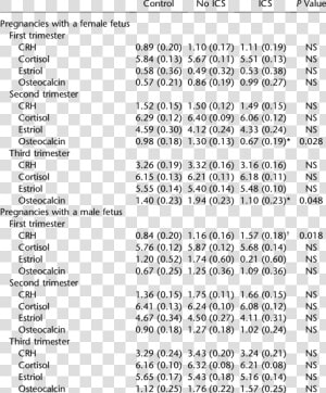 Hormonal Concentrations At 3 Trimesters Of Pregnancy  HD Png Download