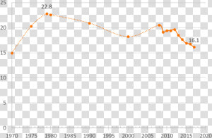 Divorce Rates By Age Groups   Plot  HD Png Download