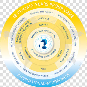 Pyp Programme Model   Ib Primary Years Programme  HD Png Download