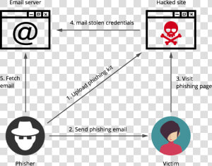 Cycle   Schema Phishing  HD Png Download