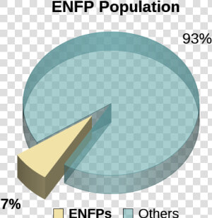 Enfp Personality Type Population Pie Chart   Enfp Percentage  HD Png Download