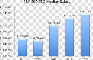 Chart   Us Ceo Salary  HD Png Download