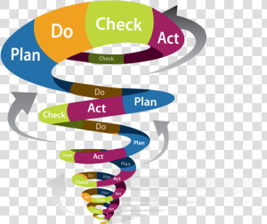 Plan Do Check Act Spiral  HD Png Download