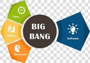 Big Bang Model Methodology   Big Bang Model In Sdlc Diagram  HD Png Download