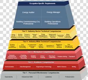 Advanced Commercial Buildings Energy Management Building   Retail Competency Model  HD Png Download