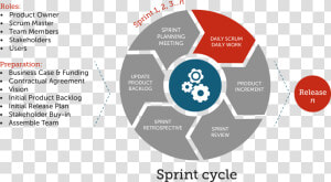 Scrum Meeting  HD Png Download