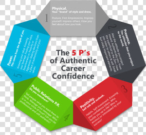 The 5 P’s Of Career Confidence   5 P  39 s Of Management  HD Png Download