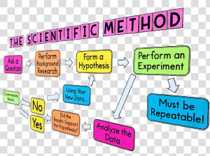 This Large Scientific Method Bulletin Board Poster   Illustration  HD Png Download