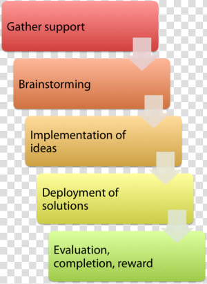 Account Creation Improvment Project Procedure Flowchart   Account Project File  HD Png Download