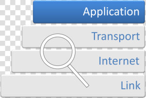 Internet Protocol Analysis   Application Layer  HD Png Download