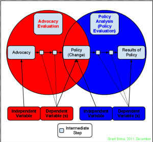 Diagram Policy Advocacy Evaluation Vs Policy Analysis   Evaluate Vs Analyze  HD Png Download