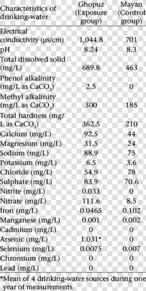 Characteristics Of Drinking water In Ghopuz And Mayan   Drinking Water Characteristics  HD Png Download