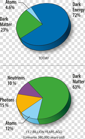 Hydrogen In The Universe Pie Chart  HD Png Download