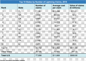 Top 10 States Lightning Claims   High K Dielectric Materials List  HD Png Download