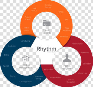 Medical Office Software   Flow Chart Of Ehr Elements In A Physician Office  HD Png Download