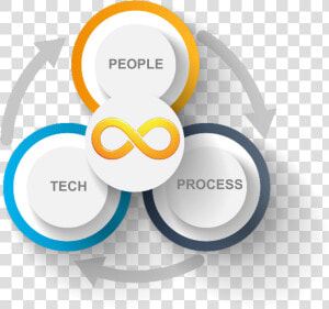 Devops People Process Tools  HD Png Download