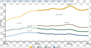 High School Grads By Region 2000 2032 Wiche Png  Transparent Png