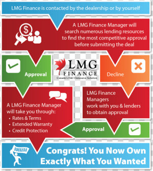 Our Financing Approval Process  HD Png Download