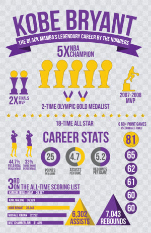 Kobe Bryant Infographic   Png Download   65daysofstatic We Were Exploding Anyway  Transparent Png