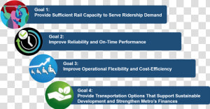 A Graphic Showing The Four Goals For Transit Service   Online Advertising  HD Png Download