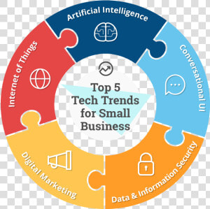 A Puzzle Wheel Graphic Showing How Five Top Tech Trends   Business Management Daily  HD Png Download