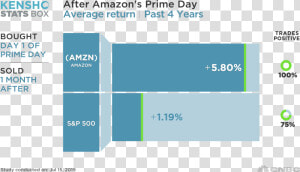 Amazon Prime Profits  HD Png Download