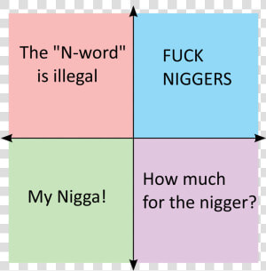 Political Compass Memes N Word  HD Png Download